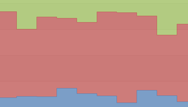 Full-Stacked Step Area Chart for WPF | DevExpress