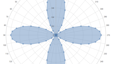 Polar Area Chart for WPF | DevExpress