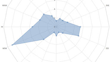 Radar Area Chart for WPF | DevExpress