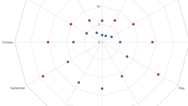 Radar Point Chart for WPF | DevExpress