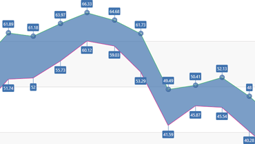 Range Area Chart for WPF | DevExpress