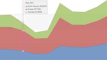 Stacked Area Chart for WPF | DevExpress