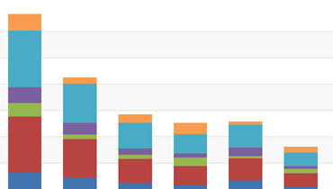 Stacked Bar Side-by-Side Chart for WPF | DevExpress