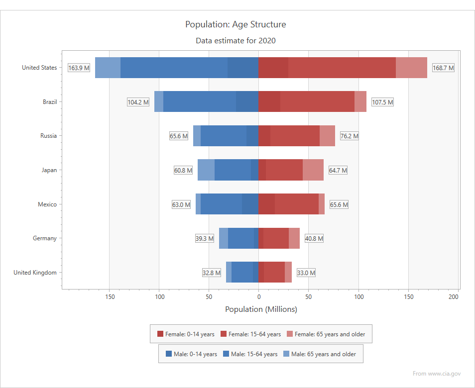 Tornado Chart for WPF | DevExpress