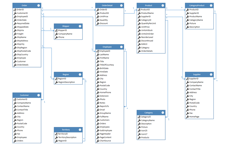 Create Diagrams from Data - WPF Diagram Control | DevExpress