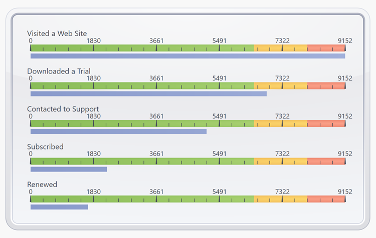 WPF Linear Gauges | DevExpress