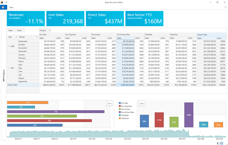 Integration with Charts - WPF Pivot Grid | DevExpress