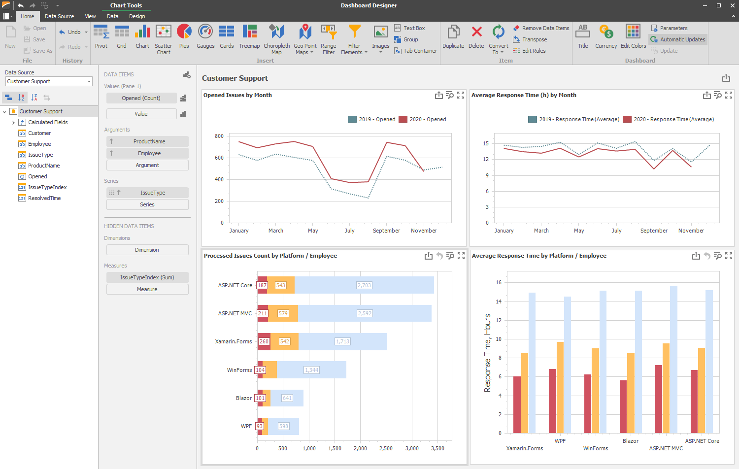 DevExpress BI Dashboard