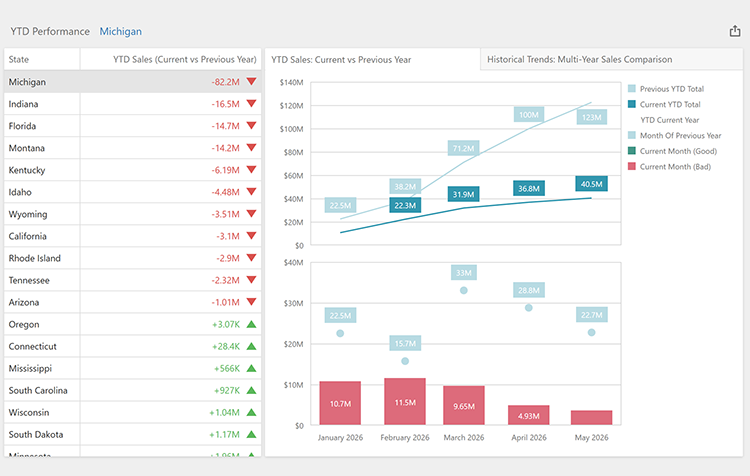 Advanced Data Analysis Features - VCL BI Dashboard, DevExpress