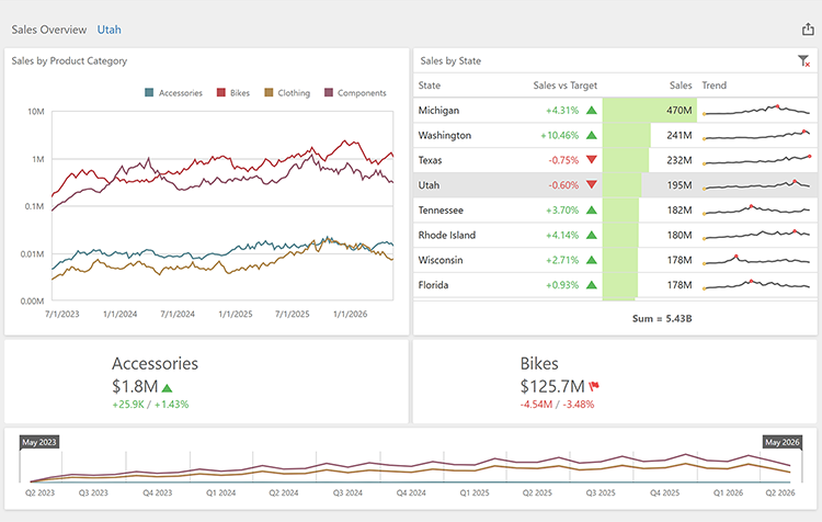 Rich Data Visualization - VCL BI Dashboards, DevExpress