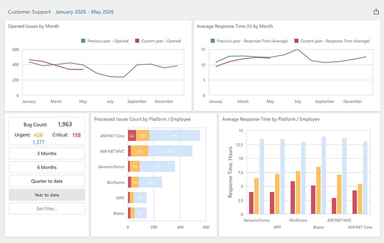 Enterprise BI Dashboards for VCL - DevExpress