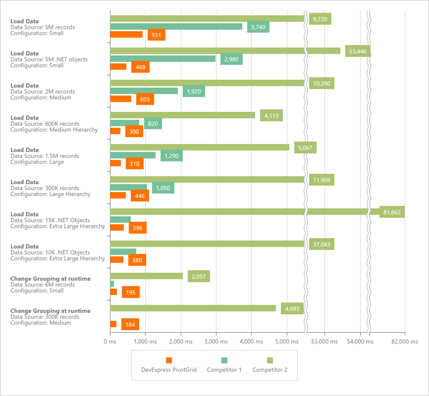 Competitors - Pivot Grid Performance Chart, DevExpress