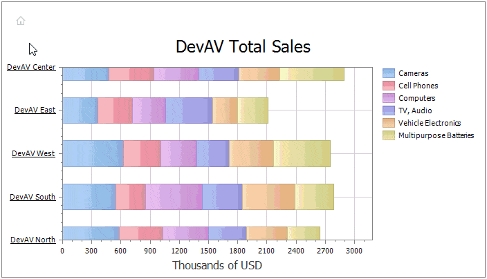 Drill Down - ASP.NET Chart Control, DevExpress