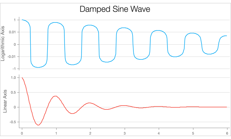 Display Negative Values for Logarithmic Scales