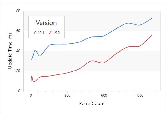 XY-Diagram Performance Test - WPF Charting, DevExpress