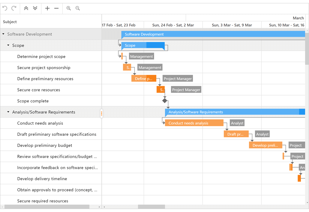 ASP.NET Gantt Control | DevExpress