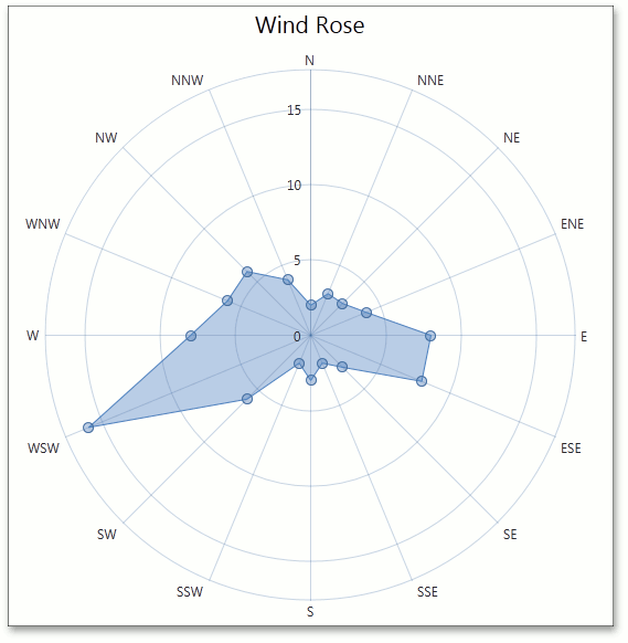 WPF and SL Charts - 2D Radar Area