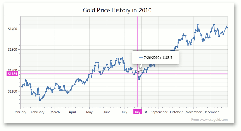 Silverlight Chart Control Example