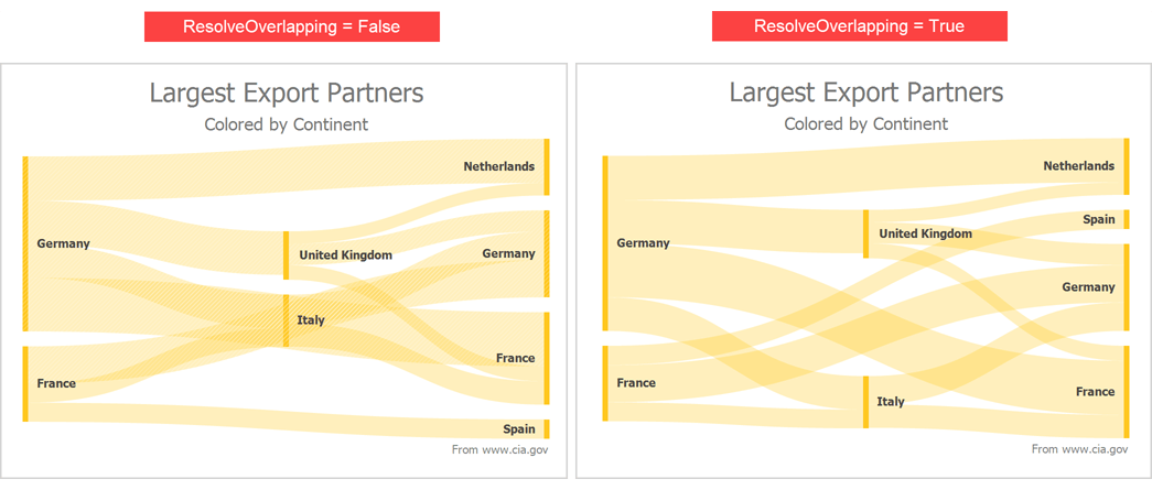 Resolve Node Overlap - WinForms Sankey Diagram | DevExpress