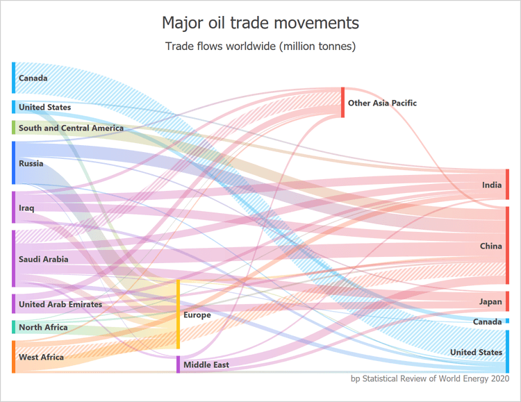 Selection - WPF Sankey Diagram | DevExpress