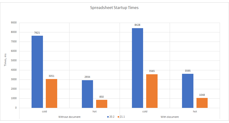 WPF Spreadsheet Control - Startup Performance Test | DevExpress