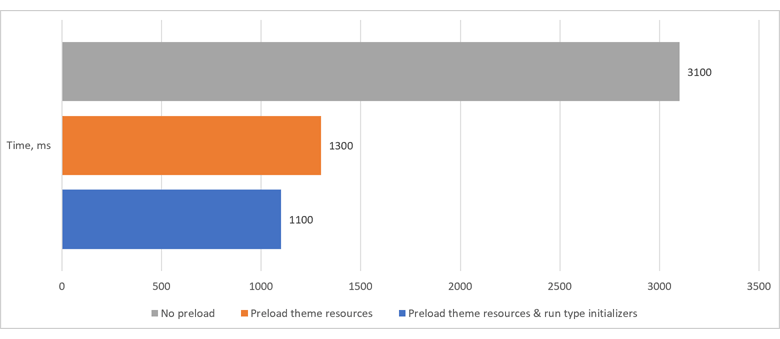 Theme Preload - Performance Test | DevExpress