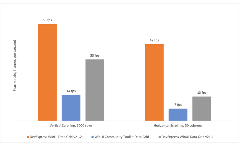 WinUI Data Grid Performance Test | DevExpress