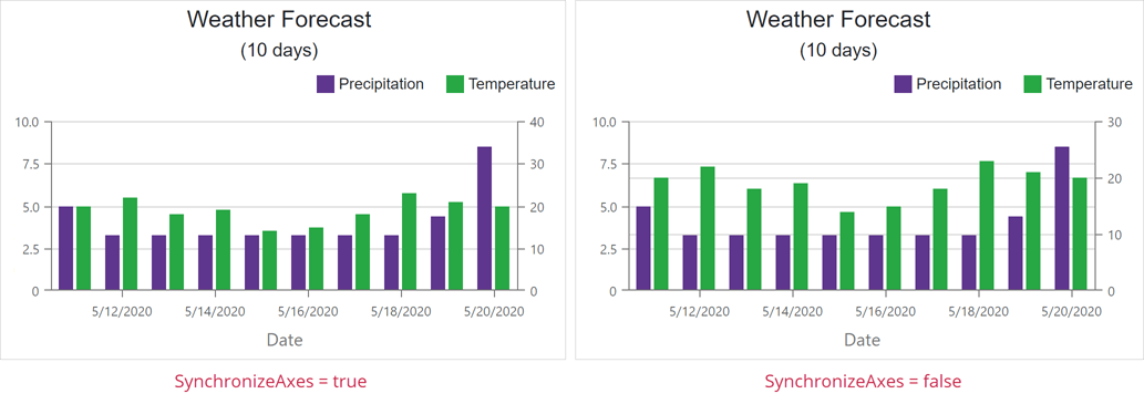 Synchronize Value Axes - Blazor Chart | DevExpress