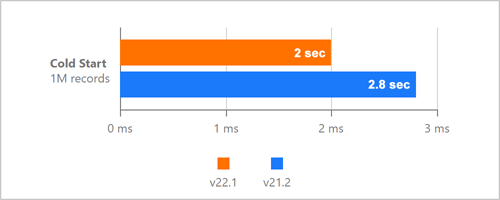 WPF Pivot Grid Performance Metrics | DevExpress