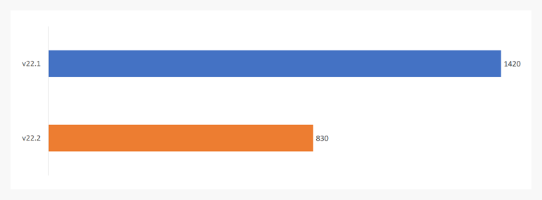 Date Editor Performance Chart - WPF Controls, DevExpress