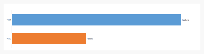 TreeList: Performance Chart - WPF TreeList, DevExpress