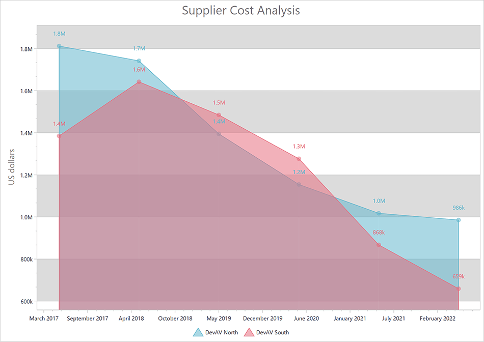 Value, Label, and Marker Display Text Customization, VCL Chart Control | DevExpress