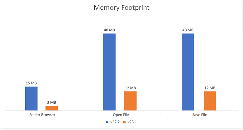 Memory Footprint Test - WPF Dialogs, DevExpress