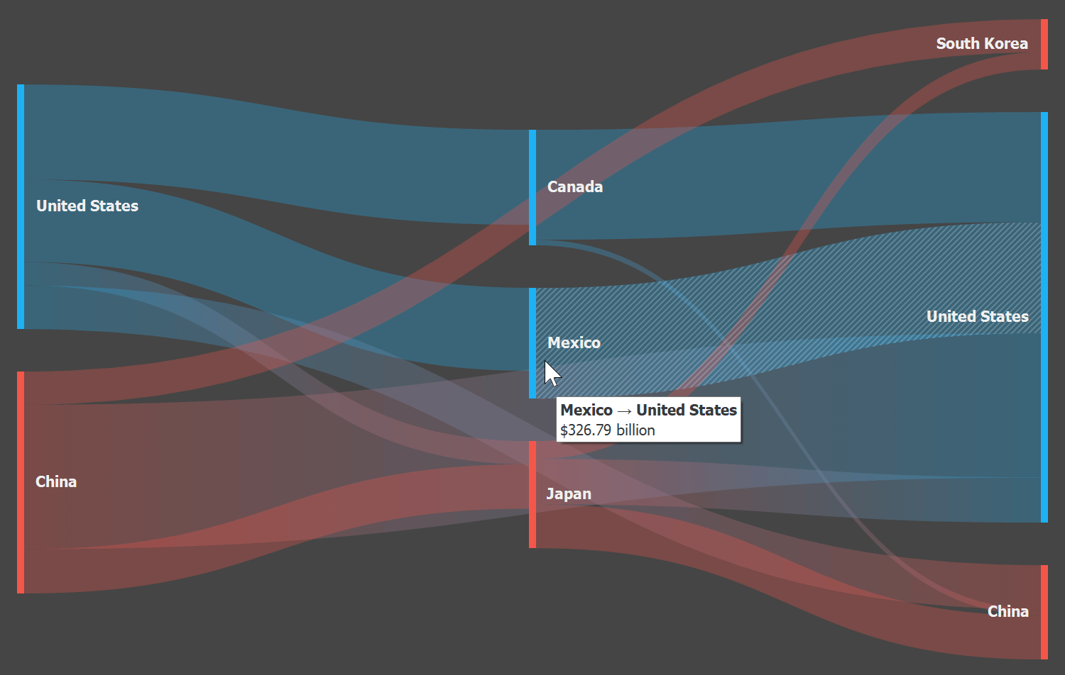 WinForms Sankey Diagram - Data Visualization for .NET | DevExpress