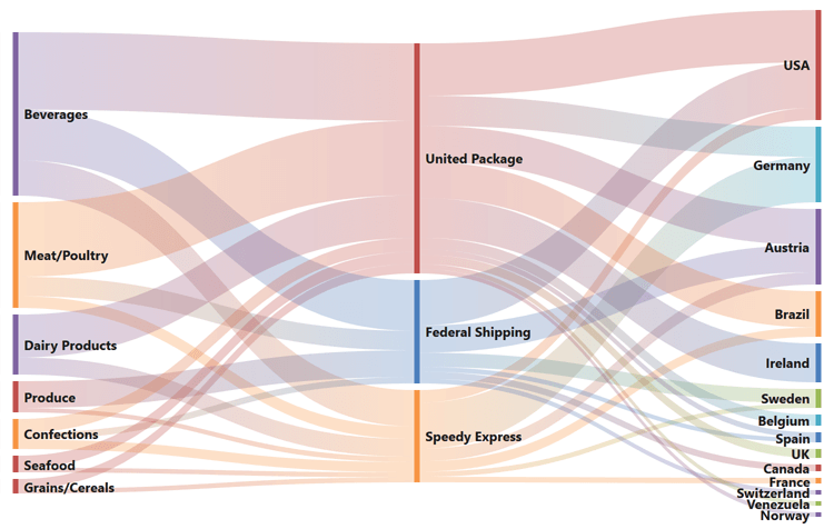 WPF Sankey Diagram Control | DevExpress