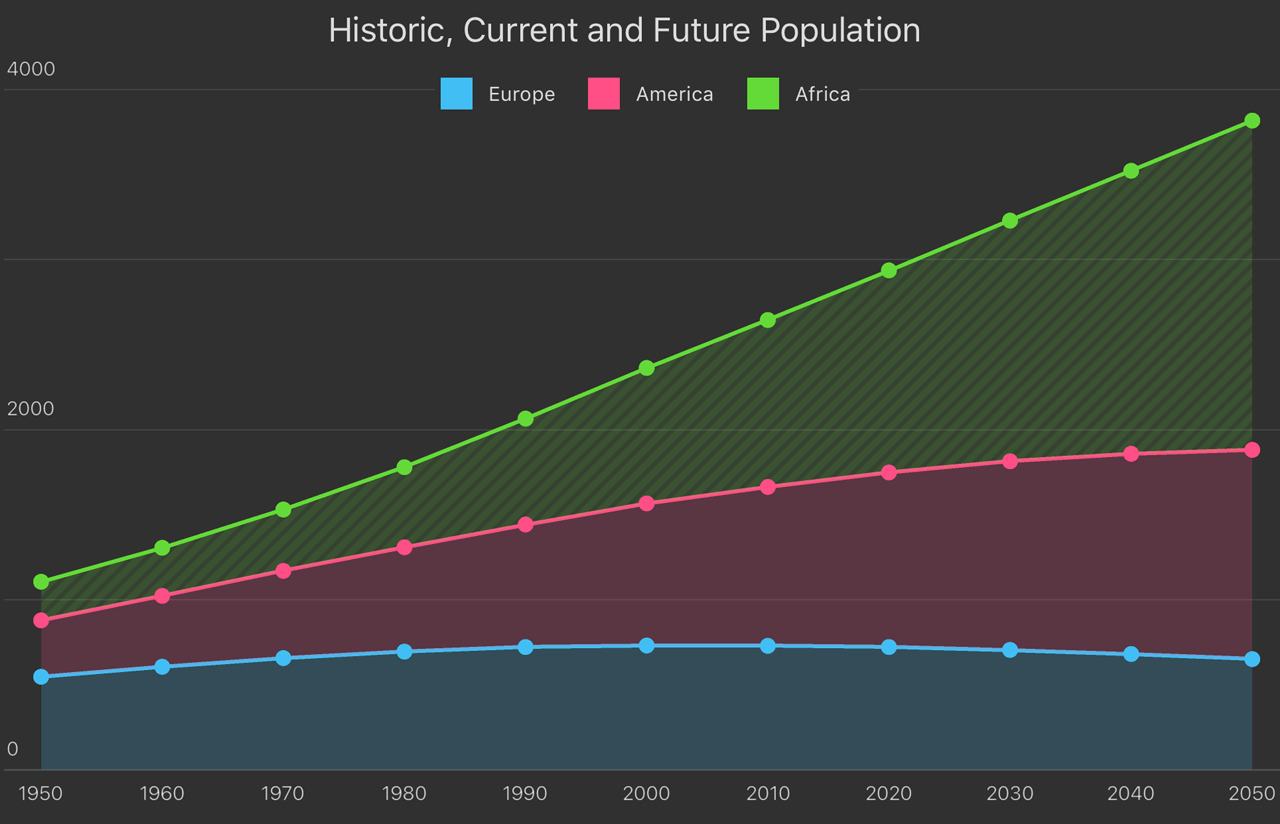 Xamarin Forms Charts