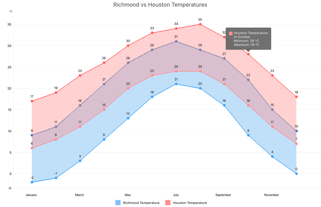 Native Area Charts for iOS and Android | DevExpress