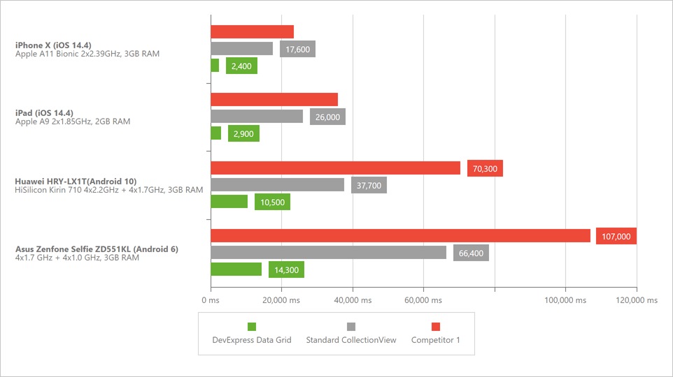 Vertical Scrolling and Complex Layout - Xamarin Grid Performance, DevExpress