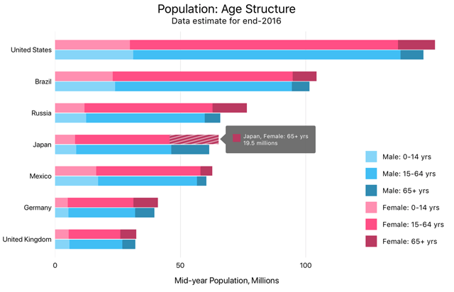 Xamarin.Forms Chart Control - Data Visualization, DevExpress